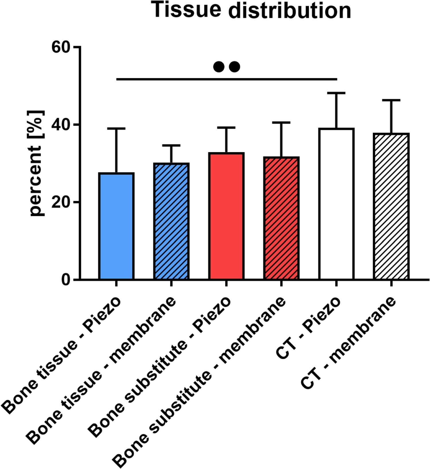 Published graph of tissue distribution at six months. Bony-wall versus collagen-membrane groups: new bone 27.8 versus 30.3 percent; remaining substitute 32.9 versus 31.8 percent; connective tissue 39.2 versus 37.9 percent. Error bars show standard deviations.